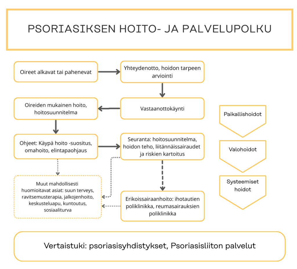 Psoriasisliiton kuvaus hoito- ja palvelupolusta.